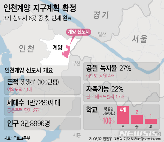 지난 2일 국토교통부는 3기 신도시 최초로 인천계양 신도시(1만7000가구, 333만㎡)의 지구계획을 승인했다고 밝혔다. (그래픽/뉴시스)