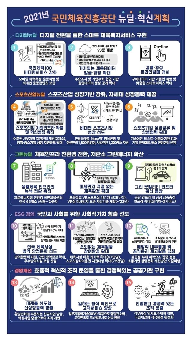 국민체육진흥공단이 2021 뉴딜·혁신 추진계획을 발표했다. (국민체육진흥공단 제공) 