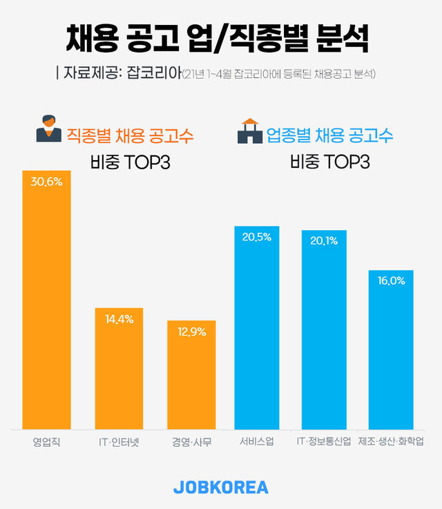 올해 1∼4월 취업문이 가장 넓었던 업종은 '서비스업'과 'IT·정보통신업'이었다는 분석이 나왔다.
