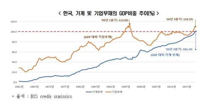 한국의 민간부채가 다른 나라에 비해 빠른 속도로 상승하는 가운데, 가계부채는 소득보다 더 빨리 늘어나 상환능력이 크게 취약해졌다는 분석이 나왔다.