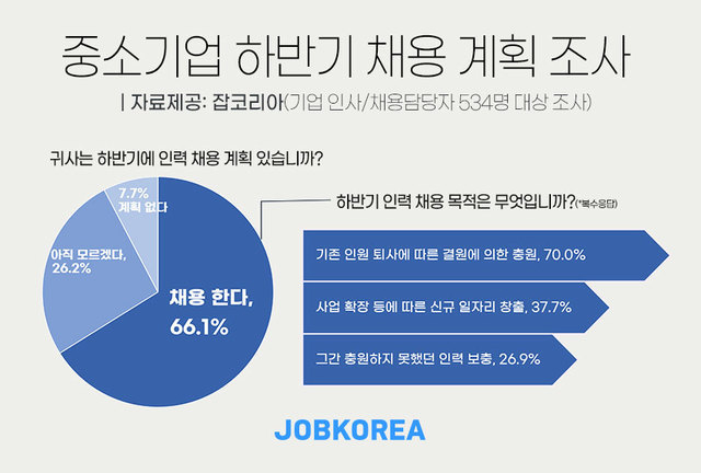 중소기업 하반기 채용 계획.(그래픽=잡코리아 제공)