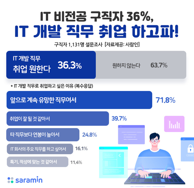 IT 개발 직무 취업에 대한 의견.(그래픽=사람인 제공)