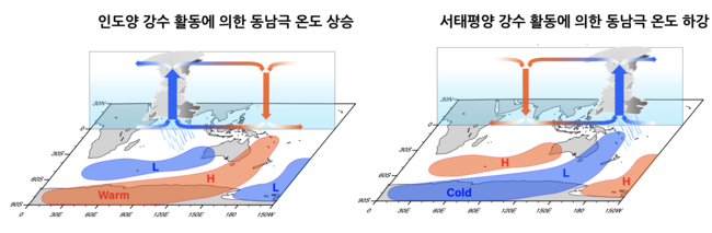 열대 MJO 강수 활동에 따른 동남극 지역 온도 변화