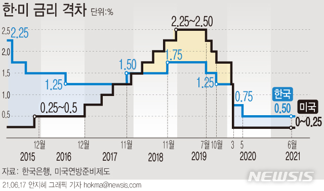 16일(현지시간) 미국 중앙은행인 연방준비제도(Fed)가 기준금리를 0.00~0.25%로 동결했다. 올해 경제성장률(GDP)은 7.0%로 3월 전망(6.5%) 보다 상향했다. (그래픽/뉴시스)