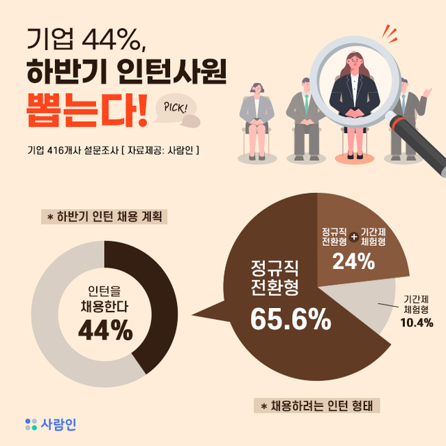 기업 416개사 하반기 인턴 채용 계획.(그래픽=사람인 제공)