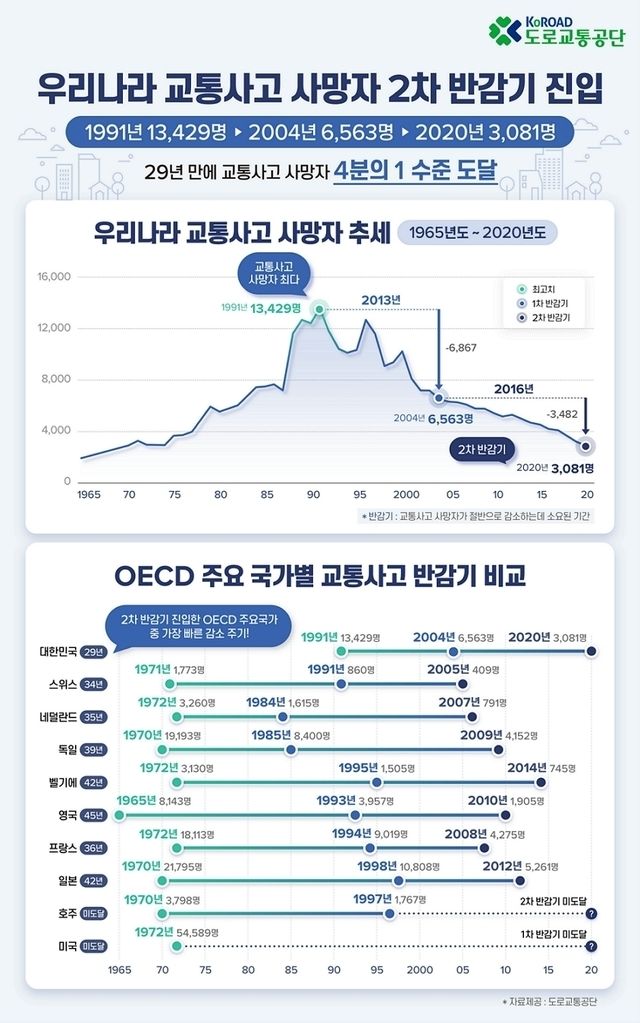 (그래픽=도로교통공단 제공)