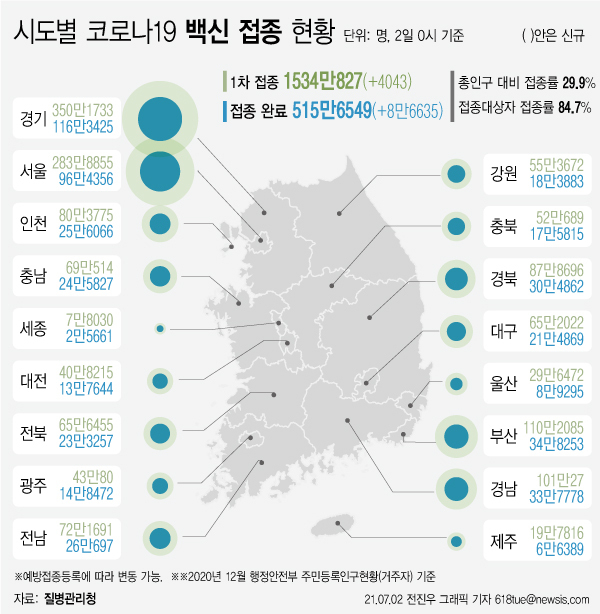 2일 코로나19 예방접종 대응 추진단에 따르면 시도별 누적 1차 접종자 수는 경기도가 350만1733명으로 가장 많고, 이어 서울 283만8855, 부산 110만2085명, 경남 101만27명 등이다. 대상자별 접종률로는 전남이 89.1%로 가장 높다. /그래픽=뉴시스 