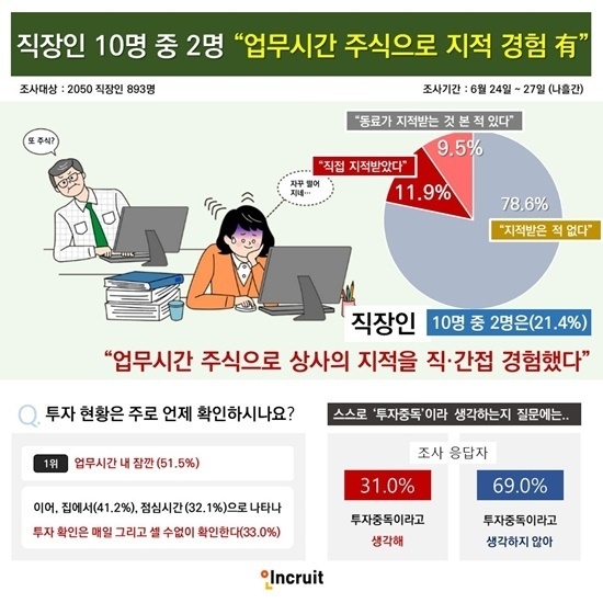 직장인 투자 확인 습관과 부정적인 사례 경험.(그래픽=인크루트 제공)