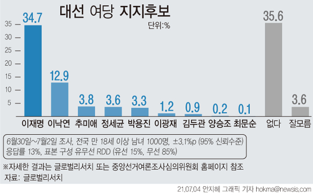  글로벌리서치가 전국 만 18세 이상 남녀 1000명을 대상으로 6월30일~7월2일 사흘간 실시해 4일 공개한 자체 여론조사 결과에 따르면 민주당 대선 주자 중 지지 후보로 이재명 경기지사를 꼽은 응답이 34.7% 가장 높은 것으로 나타났다.(그래픽=뉴시스 제공)