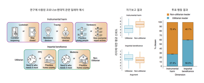 도덕적 딜레마와 리더 신뢰