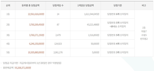 지난 3일 제970회 동행복권 로또 추첨 결과 '9, 11, 16, 21, 28, 36'이 1등 당첨번호로 결정됐다. 2등 보너스 번호는 '5'이다 (자료=동행복권)