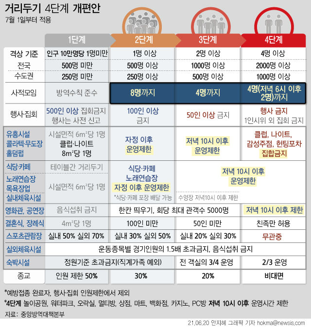 정부가 4단계로 간소화한 새로운 거리두기 체계를 7월1일 0시부터 시행한다 (자료=뉴시스 제공)