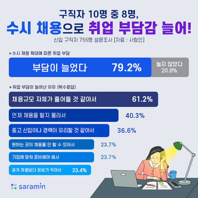 수시 채용 확대에 따른 취업 부담.(그래픽=사람인 제공)