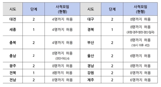 현행 비수도권 단계 및 사적모임 제한 현황. (표=보건복지부 중앙사고수습본부 제공) 