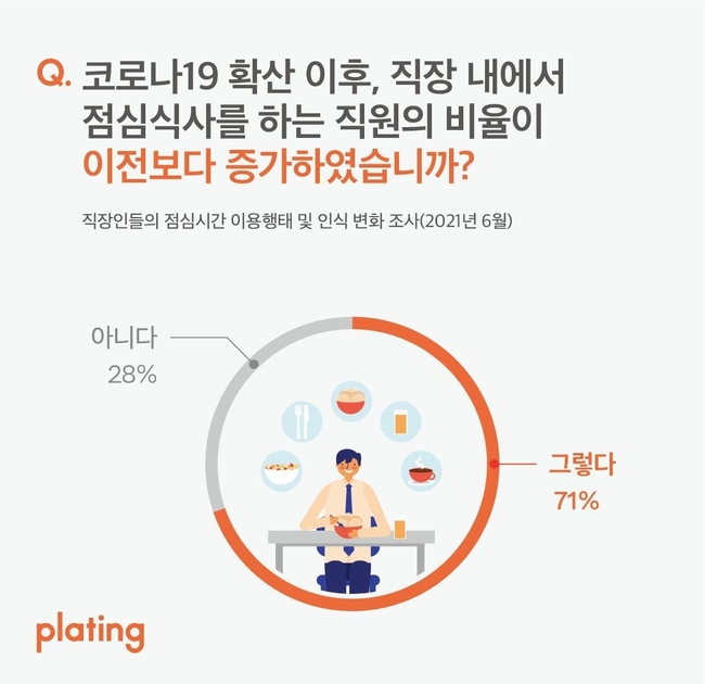 그래프1. 코로나19 확산 이후 직장 내 점심식사 증가 여부