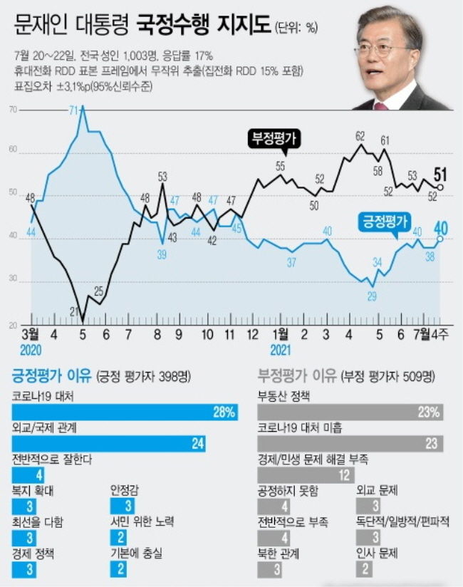 한국갤럽은 7월 4주차 문재인 대통령의 직무수행 평가를 조사한 결과 40%가 긍정 평가를 기록했다고 23일 밝혔다. 긍정 평가 이유로 '외교·국제관계를 잘한다'가 급증했다.(자료=한국갤럽/그래픽=뉴시스)