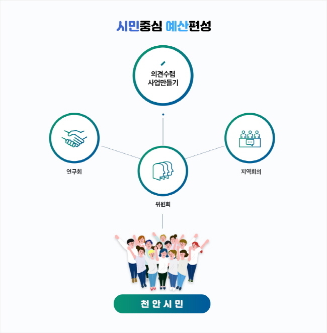 천안시 주민참여예산 운영목표 (자료=천안시청)
