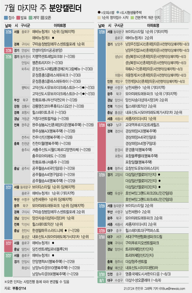 24일 부동산114에 따르면 7월 마지막 주에는 전국 18개 단지에서 총 7999가구(일반분양 6601가구)가 분양을 시작한다 (자료=뉴시스 제공)