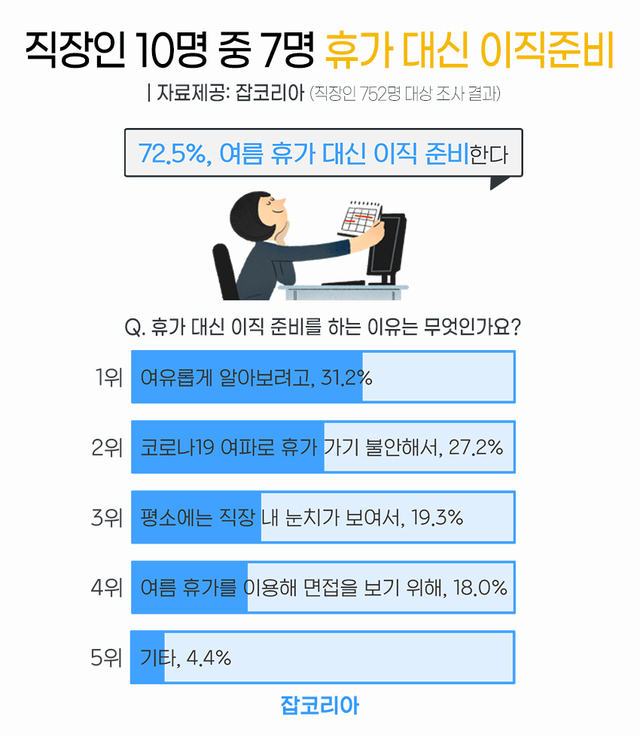 휴가 시즌 이직 준비 현황.(그래픽=잡코리아 제공) 