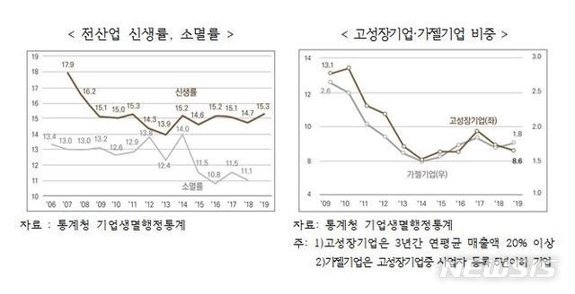 기업 신생률과 소멸률 및 고성장기업과 가젤기업 비중 (그래픽=대한상공회의소 제공) 