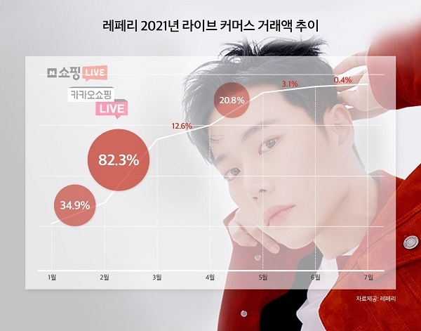 레페리 2021년 1~7월 라이브 커머스 거래액 추이