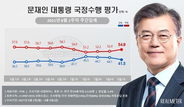 문재인 대통령 국정수행 평가. (사진=리얼미터 제공)