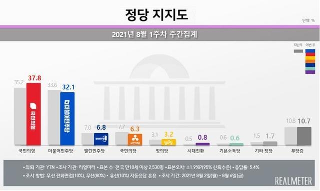 정당 지지도. (사진=리얼미터 제공)