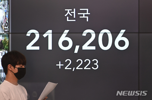 코로나19 신규 확진자 수가 역대 최대치인 2,223명을 기록한 11일 오전 경기도 성남시청 재난안전상황실 모니터에 확진자 수가 표시되고 있다. 국내에서 신규 확진자 수가 2,000명을 넘은 건 지난해 1월20일 첫 확진자 발생 이후 569일 만에 처음이다.(사진=뉴시스 제공)