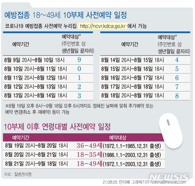 40대 이하 코로나19 백신 예방접종은 오는 9일부터 18일까지 생년월일 끝자리를 기준으로 10부제를 운영한다. 19일부터 9월18일까지는 정해진 날짜에 맞춰 추가예약이나 변경이 가능하다. (사진=뉴시스 제공)