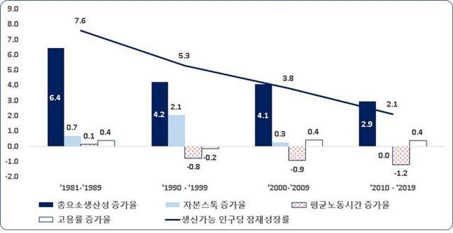 시기별 생산가능인구당 잠재성장률 구성요인 분해.(사진=뉴시스 제공)