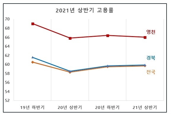 영천시 2021년 상반기 고용률 사진