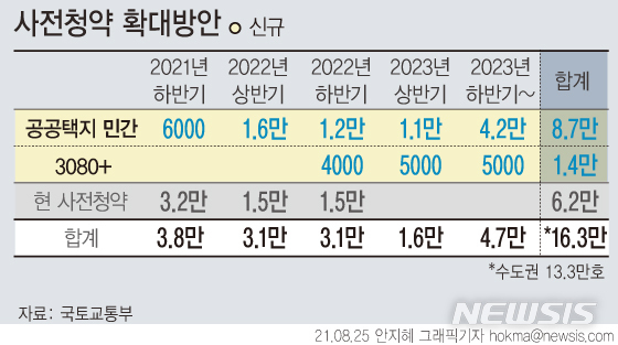 정부의 당초 사전청약 계획 물량 6만2000가구에 더해 2024년 상반기까지 추가로 10만1000가구를 확보한다는 계획이다. 이를 통해 총 16만3000가구를 사전청약을 통해 공급할 계획이다. (사진=뉴시스 제공)