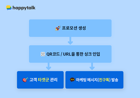 마케팅싱크 간편 프로세스 
