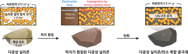 고성능 다공성 실리콘/탄소 복합 음극재 합성과정