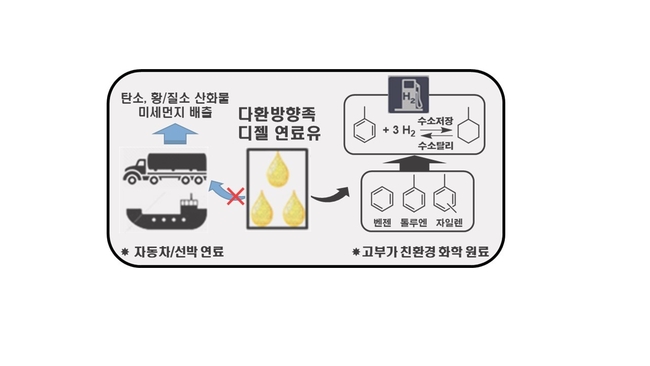 이정규 교수팀이 저품질 다환방향족 연료유를 고부가 친환경 화학원료료 바꾸는 촉매 기술을 개발한 내용.