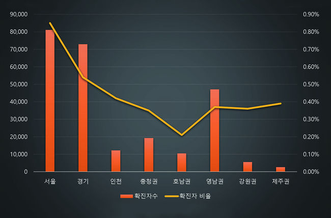 자료제공 : 자료제공 : 확진자수=질병관리청(3일 0시 기준). 인구수=통계청(2021.8 기준)