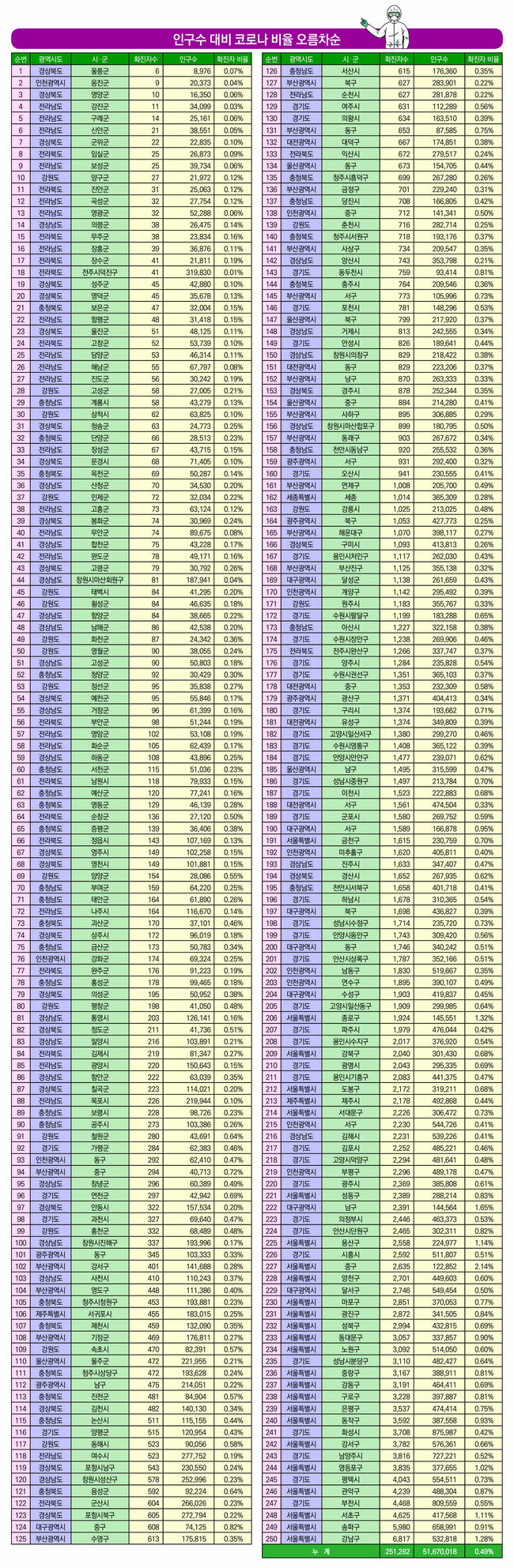 자료제공 : 각 지자체. 3일 0시 기준.
