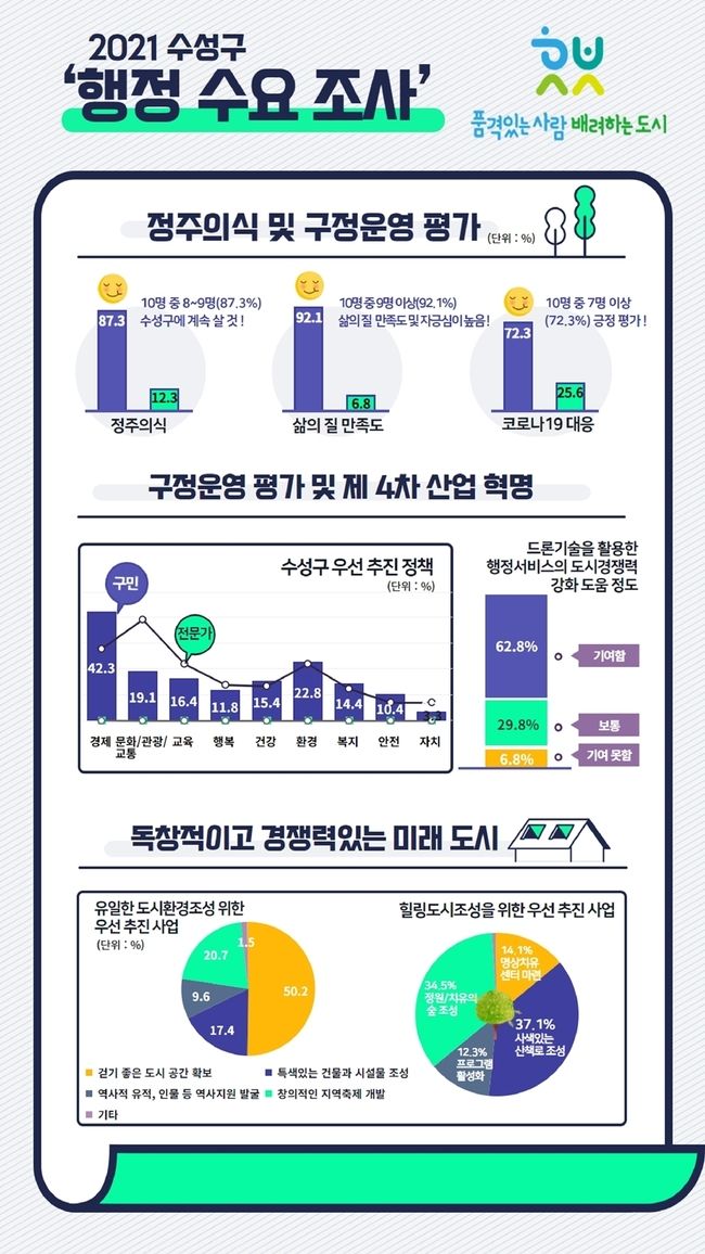 2021 수성구 행정수요조사 인포그래픽