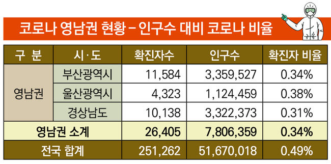자료제공 : 확진자수=질병관리청(3일 0시 기준). 인구수=통계청(2021.8 기준)