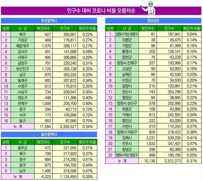 자료제공 : 확진자수=질병관리청(3일 0시 기준). 인구수=통계청(2021.8 기준)
