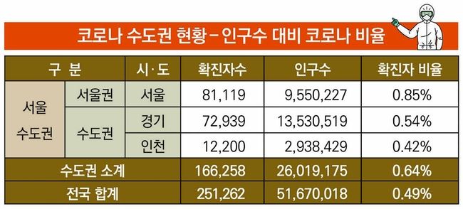 자료제공 : 확진자수=질병관리청(3일 0시 기준). 인구수=통계청(2021.8 기준)
