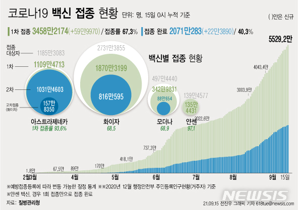 5일 코로나19 예방접종대응추진단에 따르면 전날인 14일 1차 접종자는 59만9970명 늘어 누적 3458만2174명이다. 전체 국민의 67.3%가 1차 접종을 마쳤다. 접종 완료자는 전체 인구의 40.3%인 2071만283명이다. (그래픽=뉴시스 제공)
