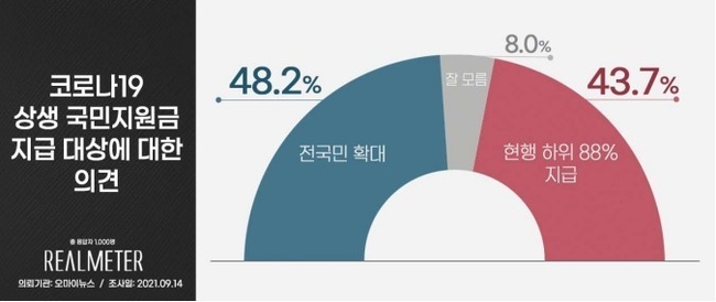 코로나19 재난지원금(상생 국민지원금) 지급대상 확대 관련 공감도 16일자 리얼미터 여론조사. (그래픽=리얼미터 제공) 