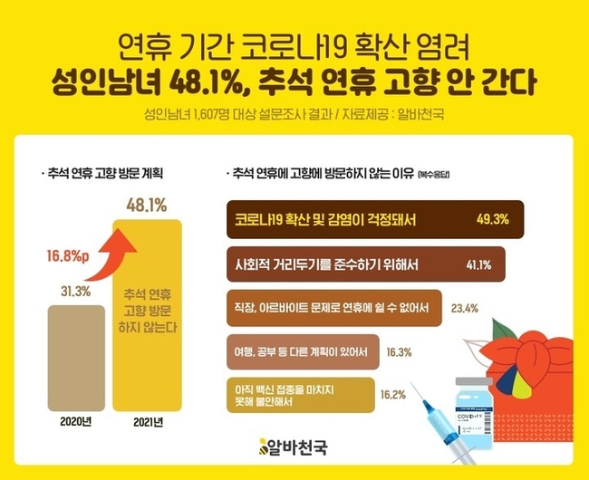 추석 고향 방문 계획.(그래픽=알바천국 제공)