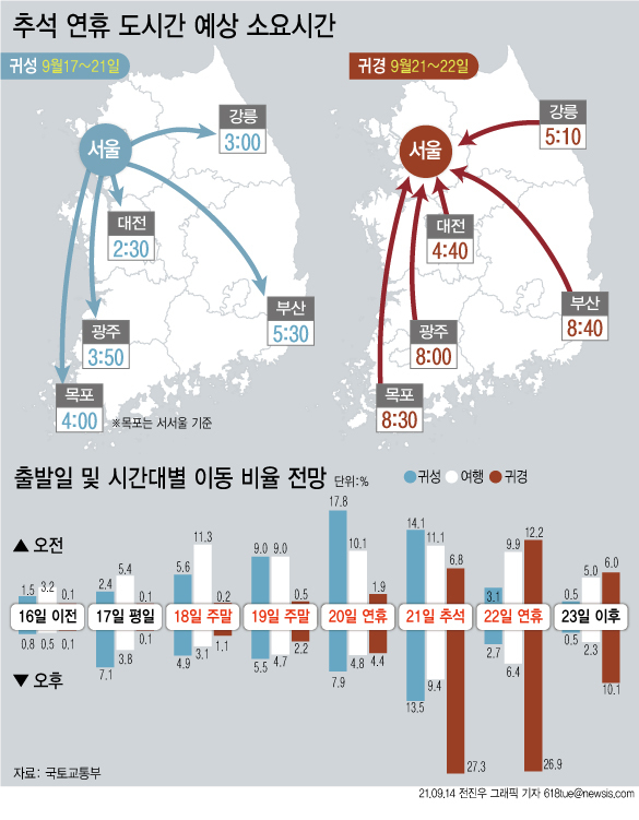 지난 14일 국토교통부와 한국교통연구원이 실시한 추석 연휴 통행실태조사에 따르면 ‘추석 특별교통대책기간(9월 17~22일)’ 6일 동안 총 3226만 명, 하루 평균 538만명이 이동할 것으로 예측됐다. 귀성은 추석 전날인 20일 오전 8~10시, 귀경은 추석 당일인 21일 오후 2~3시에 고속도로가 가장 혼잡할 것으로 예상된다. / 그래픽 제공=뉴시스