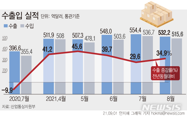 산업통상자원부는 8월 수출이 532억3000만 달러로 전년 동월 대비 34.9% 늘었다고 1일 밝혔다. 이는 8월 수출액 기준 역대 최고치다. (그래픽=뉴시스)