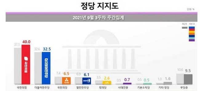 2021년 9월 3주차 주간집계 정당 지지도(사진 = 리얼미터 제공)