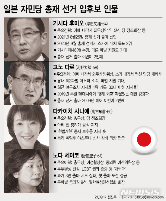 일본의 차기 총리를 결정하는 집권 자민당 총재선거가 17일 고시된다. 지난 16일까지 입후보를 표명한 후보는 기시다 후미오(岸田文雄·64) 전 정조회장, 고노 다로(河野太郞·58) 행정개혁·규제개혁상, 다카이치 사나에(高市早苗·60) 전 총무상, 노다 세이코(野田聖子·61)간사장 대행 등 모두 4명이다.(그래픽=뉴시스)