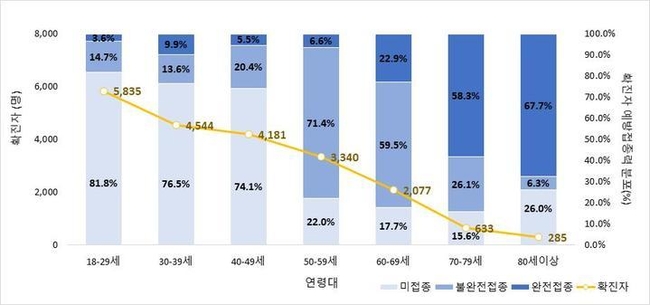 8월 29일부터 9월 11일 사이 만 18세 이상 코로나19 확진자 연령대별 예방접종력 분포. (그래픽=질병관리청 제공) 