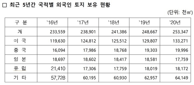 최근 5년간 국적별 외국인 토지 보유 현황. (자료=박성민 국민의힘 의원실 제공) 
